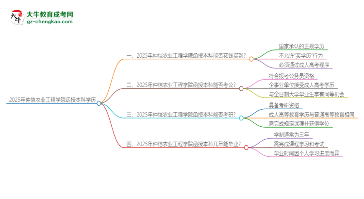 2025年仲愷農(nóng)業(yè)工程學(xué)院函授本科學(xué)歷能花錢買到嗎？思維導(dǎo)圖