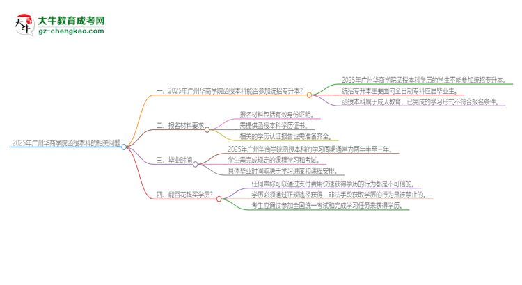 2025年廣州華商學院函授本科學歷能參加統(tǒng)招專升本嗎？思維導(dǎo)圖