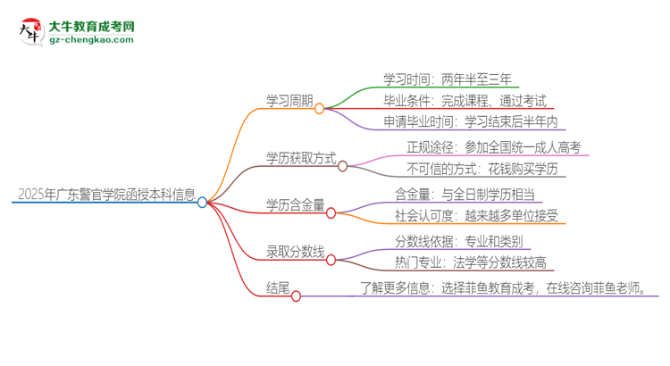 2025年廣東警官學(xué)院函授本科多久能拿證？思維導(dǎo)圖