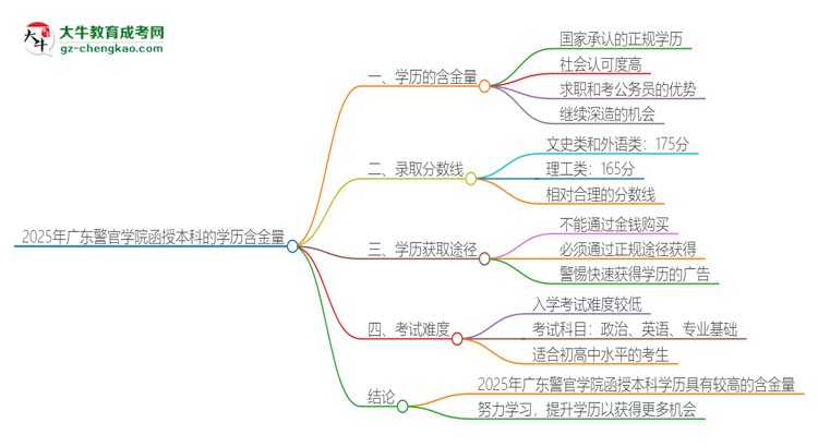 2025年廣東警官學(xué)院函授本科的學(xué)歷是有含金量的嗎？思維導(dǎo)圖