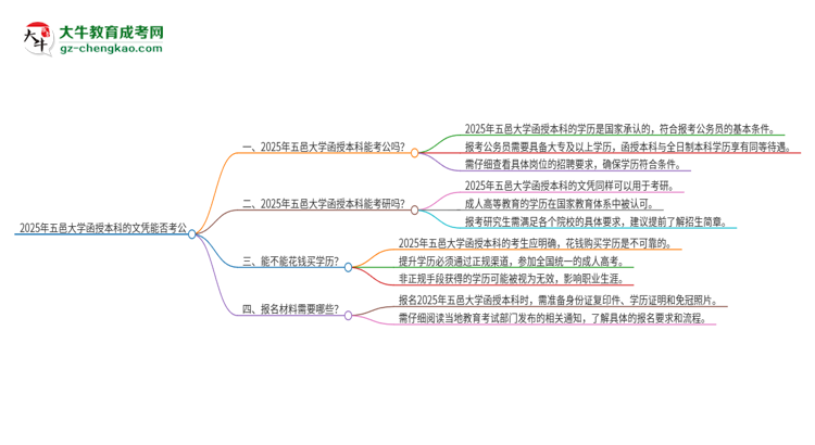 2025年五邑大學(xué)函授本科的文憑可以考公嗎？思維導(dǎo)圖