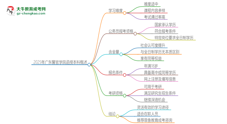 2025年廣東警官學院函授本科的難度怎么樣？思維導圖