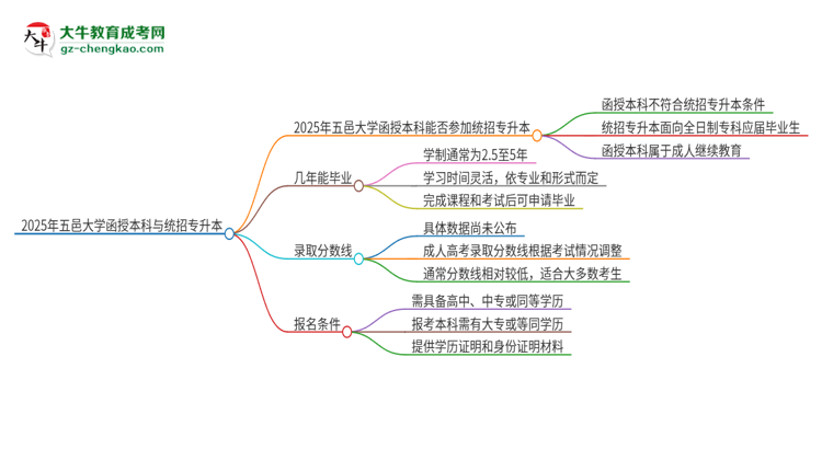 2025年五邑大學函授本科學歷能參加統(tǒng)招專升本嗎？思維導(dǎo)圖