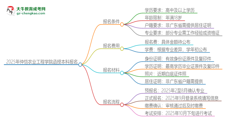 2025年仲愷農(nóng)業(yè)工程學(xué)院函授本科怎么報(bào)名？思維導(dǎo)圖