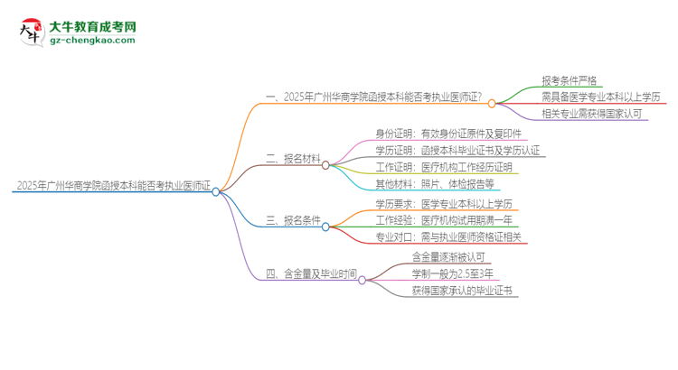 2025年廣州華商學(xué)院函授本科學(xué)歷能考執(zhí)業(yè)醫(yī)師證嗎？思維導(dǎo)圖