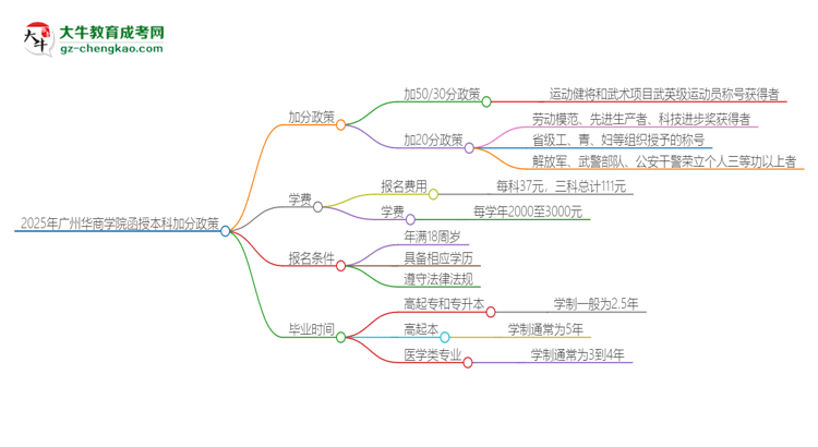 2025年廣州華商學(xué)院函授本科有什么政策能加分？思維導(dǎo)圖