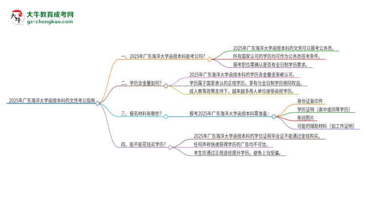 2025年廣東海洋大學(xué)函授本科的文憑可以考公嗎？思維導(dǎo)圖