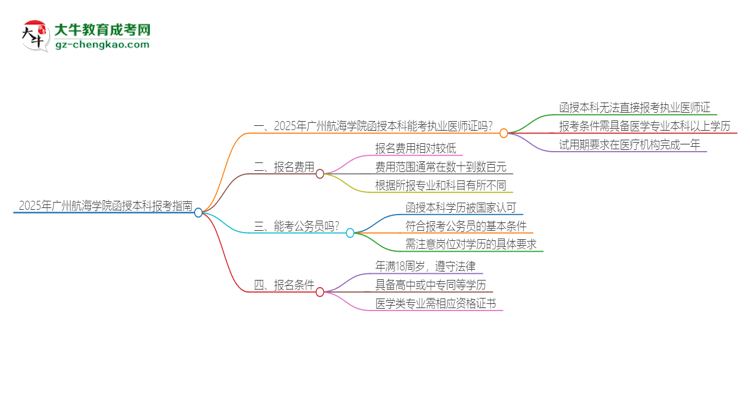 2025年廣州航海學(xué)院函授本科學(xué)歷能考執(zhí)業(yè)醫(yī)師證嗎？思維導(dǎo)圖