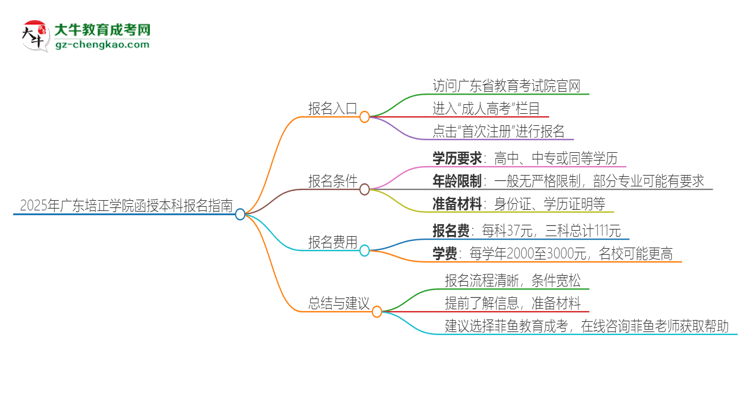 2025年廣東培正學(xué)院函授本科怎么報(bào)名？思維導(dǎo)圖