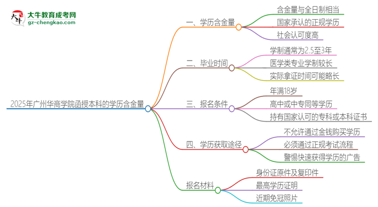 2025年廣州華商學(xué)院函授本科的學(xué)歷是有含金量的嗎？思維導(dǎo)圖