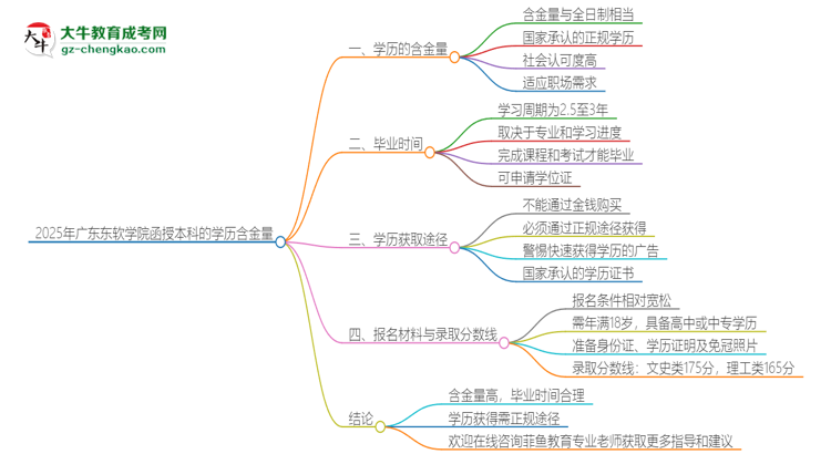 2025年廣東東軟學院函授本科的學歷是有含金量的嗎？思維導圖