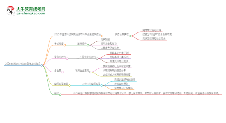 2025年湛江科技學(xué)院函授本科畢業(yè)有學(xué)位證可以拿嗎？思維導(dǎo)圖