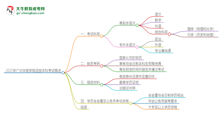 2025年廣州華商學(xué)院函授本科考試要考幾科？思維導(dǎo)圖