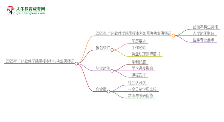 2025年廣州軟件學(xué)院函授本科學(xué)歷能考執(zhí)業(yè)醫(yī)師證嗎？思維導(dǎo)圖