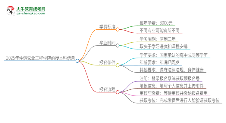 2025年仲愷農(nóng)業(yè)工程學院函授本科學費要多少？思維導(dǎo)圖