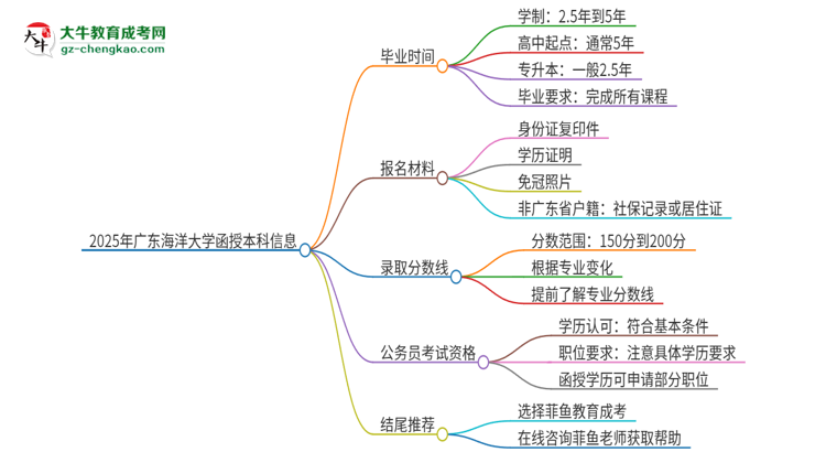 2025年廣東海洋大學(xué)函授本科多久能拿證？思維導(dǎo)圖