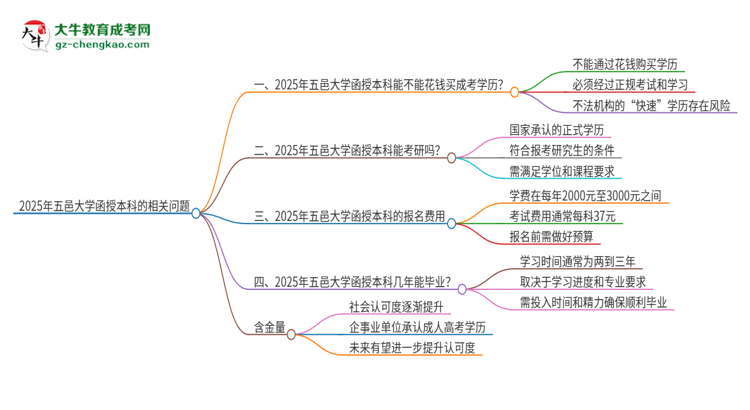 2025年五邑大學(xué)函授本科學(xué)歷能花錢買到嗎？思維導(dǎo)圖