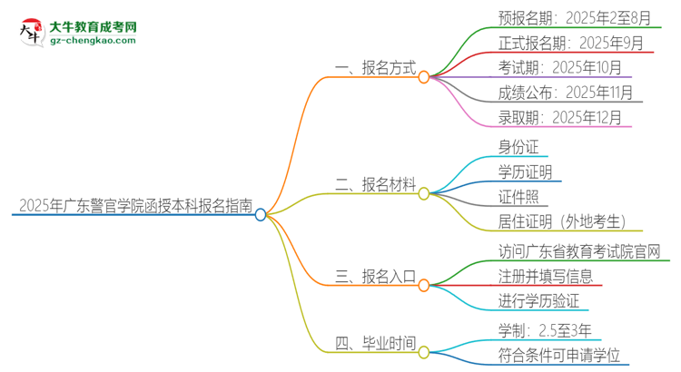 2025年廣東警官學(xué)院函授本科怎么報(bào)名？思維導(dǎo)圖