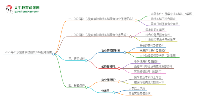 2025年廣東警官學(xué)院函授本科學(xué)歷能考執(zhí)業(yè)醫(yī)師證嗎？思維導(dǎo)圖