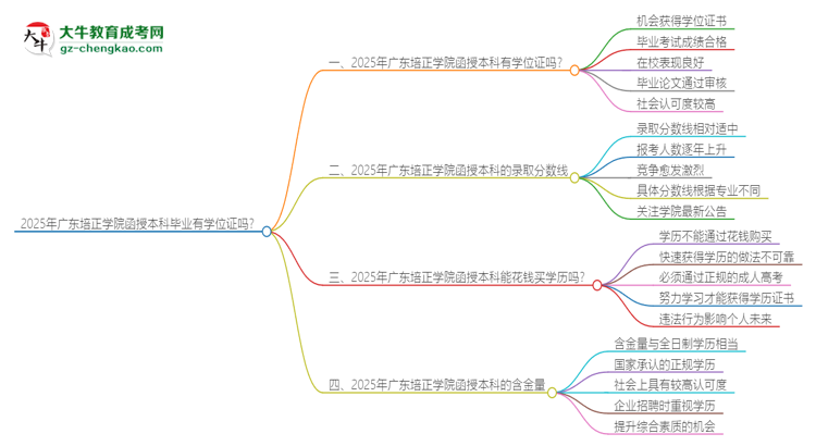 2025年廣東培正學(xué)院函授本科畢業(yè)有學(xué)位證可以拿嗎？思維導(dǎo)圖