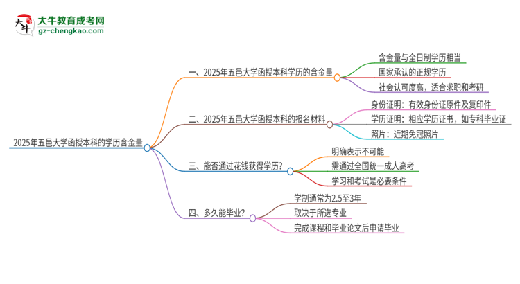 2025年五邑大學(xué)函授本科的學(xué)歷是有含金量的嗎？思維導(dǎo)圖