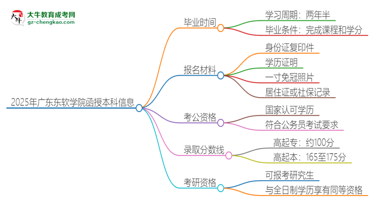 2025年廣東東軟學(xué)院函授本科多久能拿證？思維導(dǎo)圖