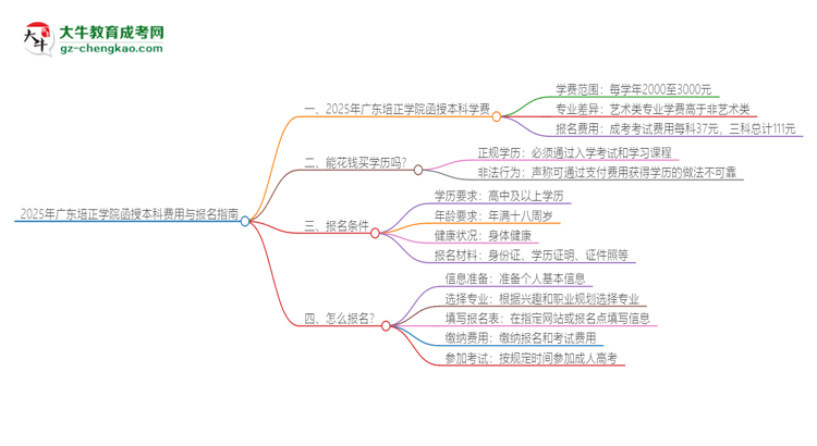 2025年廣東培正學(xué)院函授本科學(xué)費(fèi)要多少？思維導(dǎo)圖