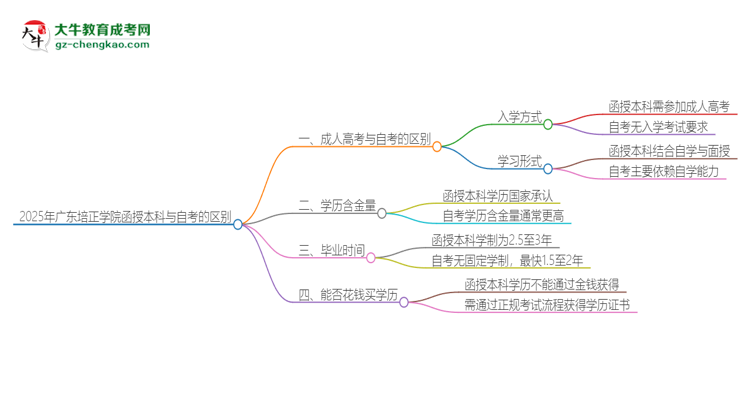 2025年廣東培正學(xué)院函授本科和自考有什么區(qū)別？思維導(dǎo)圖