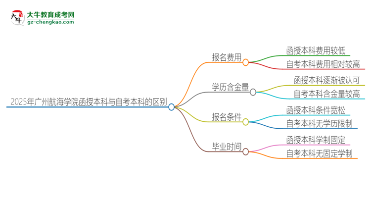 2025年廣州航海學(xué)院函授本科和自考有什么區(qū)別？思維導(dǎo)圖