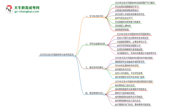 2025年五邑大學(xué)函授本科和自考有什么區(qū)別？思維導(dǎo)圖