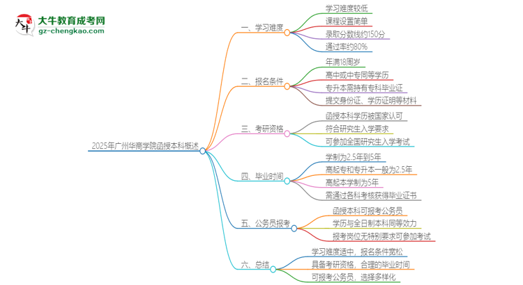 2025年廣州華商學(xué)院函授本科的難度怎么樣？思維導(dǎo)圖