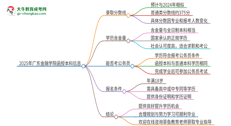 2025年廣東金融學院函授本科考多少分可以上？思維導圖