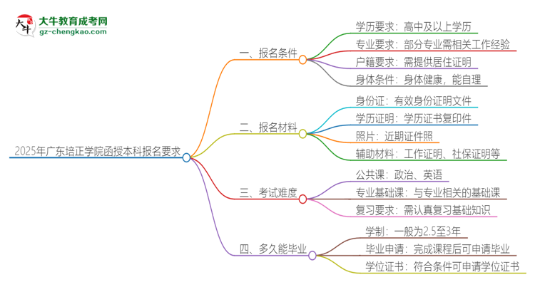 2025年廣東培正學(xué)院的函授本科報名有什么要求？思維導(dǎo)圖