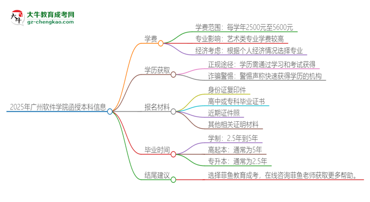 2025年廣州軟件學(xué)院函授本科學(xué)費要多少？思維導(dǎo)圖