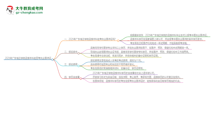 2025年廣東培正學(xué)院函授本科學(xué)歷能考執(zhí)業(yè)醫(yī)師證嗎？思維導(dǎo)圖