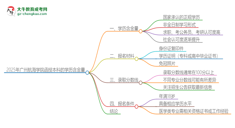 2025年廣州航海學(xué)院函授本科的學(xué)歷是有含金量的嗎？思維導(dǎo)圖