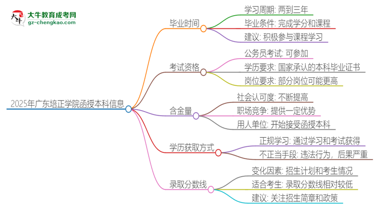 2025年廣東培正學(xué)院函授本科多久能拿證？思維導(dǎo)圖