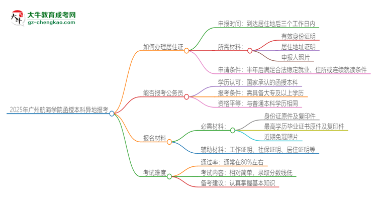 2025年廣州航海學(xué)院函授本科異地報考怎么辦理居住證？思維導(dǎo)圖