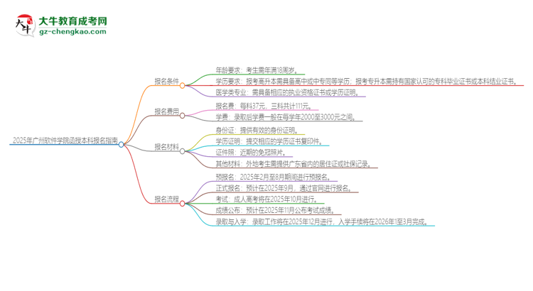 2025年廣州軟件學(xué)院函授本科怎么報(bào)名？思維導(dǎo)圖