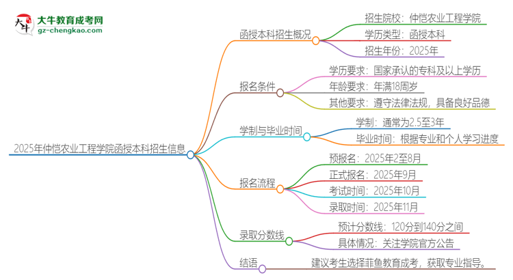 2025年仲愷農(nóng)業(yè)工程學(xué)院函授本科學(xué)歷能參加統(tǒng)招專升本嗎？思維導(dǎo)圖