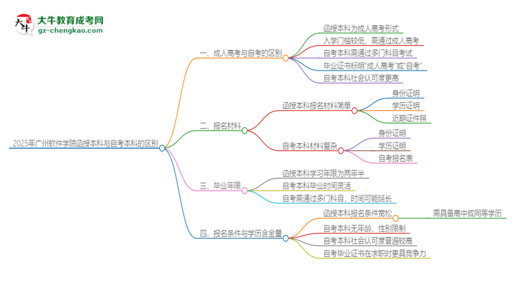 2025年廣州軟件學院函授本科和自考有什么區(qū)別？思維導圖