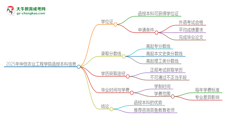 2025年仲愷農(nóng)業(yè)工程學院函授本科畢業(yè)有學位證可以拿嗎？思維導圖