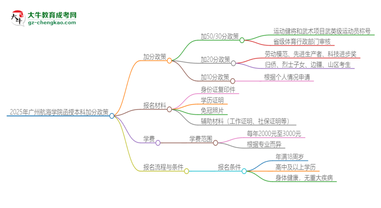 2025年廣州航海學(xué)院函授本科有什么政策能加分？思維導(dǎo)圖