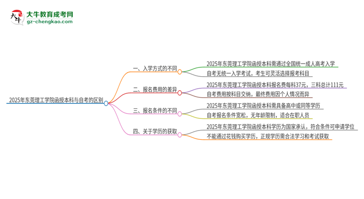 2025年東莞理工學院函授本科和自考有什么區(qū)別？思維導圖