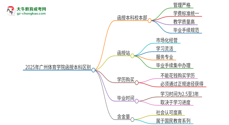 2025年廣州體育學(xué)院函授本科校本部和函授站有哪些區(qū)別思維導(dǎo)圖