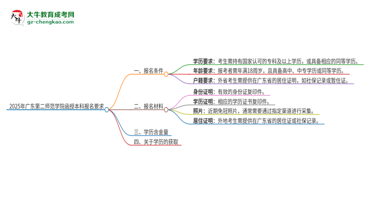 2025年廣東第二師范學(xué)院的函授本科報(bào)名有什么要求？思維導(dǎo)圖