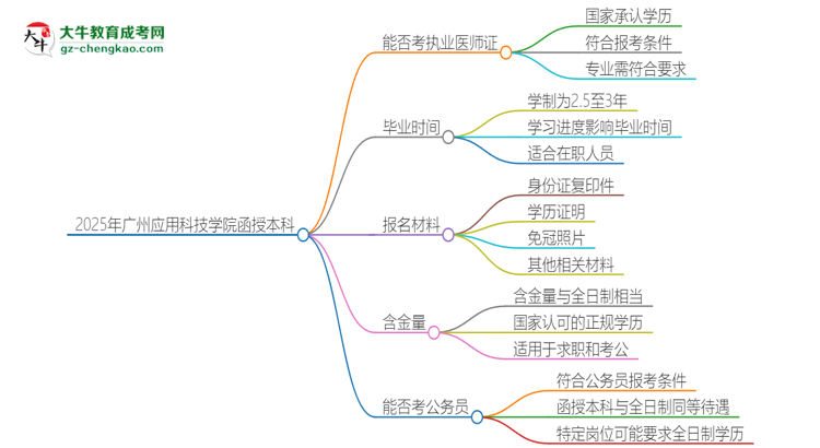 2025年廣州應(yīng)用科技學(xué)院函授本科學(xué)歷能考執(zhí)業(yè)醫(yī)師證嗎？思維導(dǎo)圖