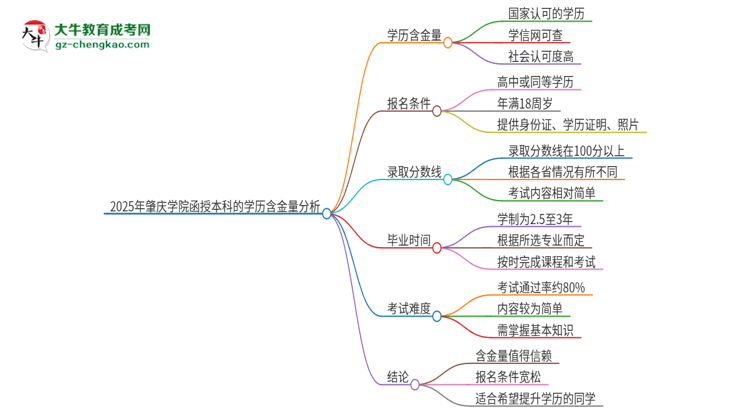 2025年肇慶學(xué)院函授本科的學(xué)歷是有含金量的嗎？思維導(dǎo)圖