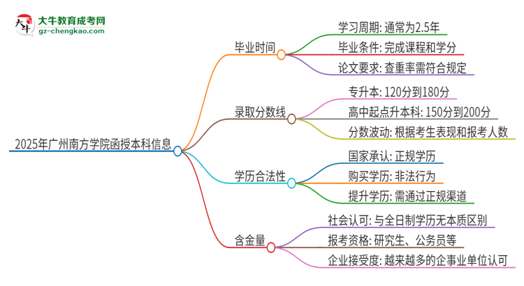 2025年廣州南方學(xué)院函授本科多久能拿證？思維導(dǎo)圖