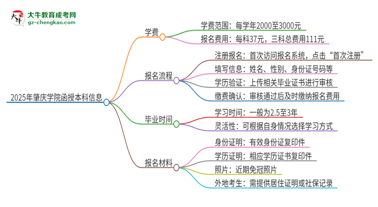 2025年肇慶學(xué)院函授本科學(xué)費(fèi)要多少？思維導(dǎo)圖